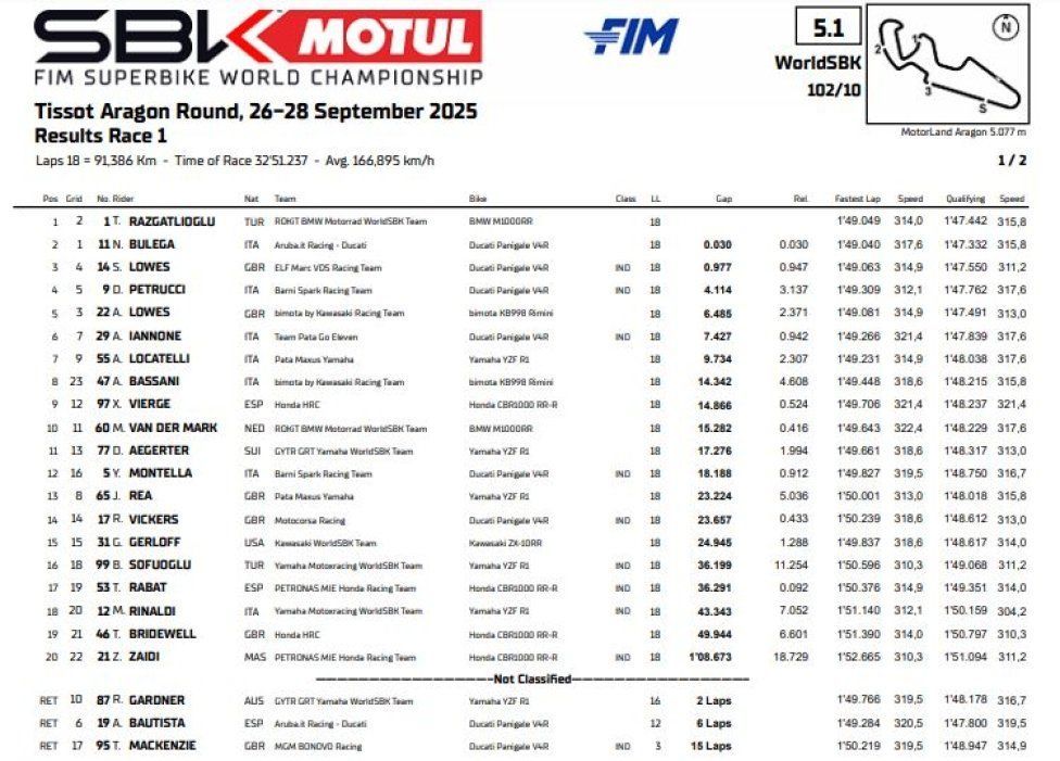 WSBK: Duello di fuoco: Toprak batte Bulega per 30 millesimi ad Aragon
