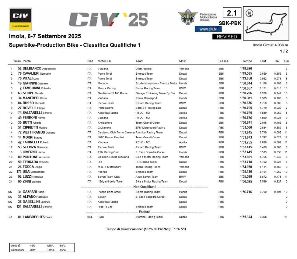 SBK: CIV Superbike: Delbianco in pole provvisoria a Imola, Pirro fermato da una caduta