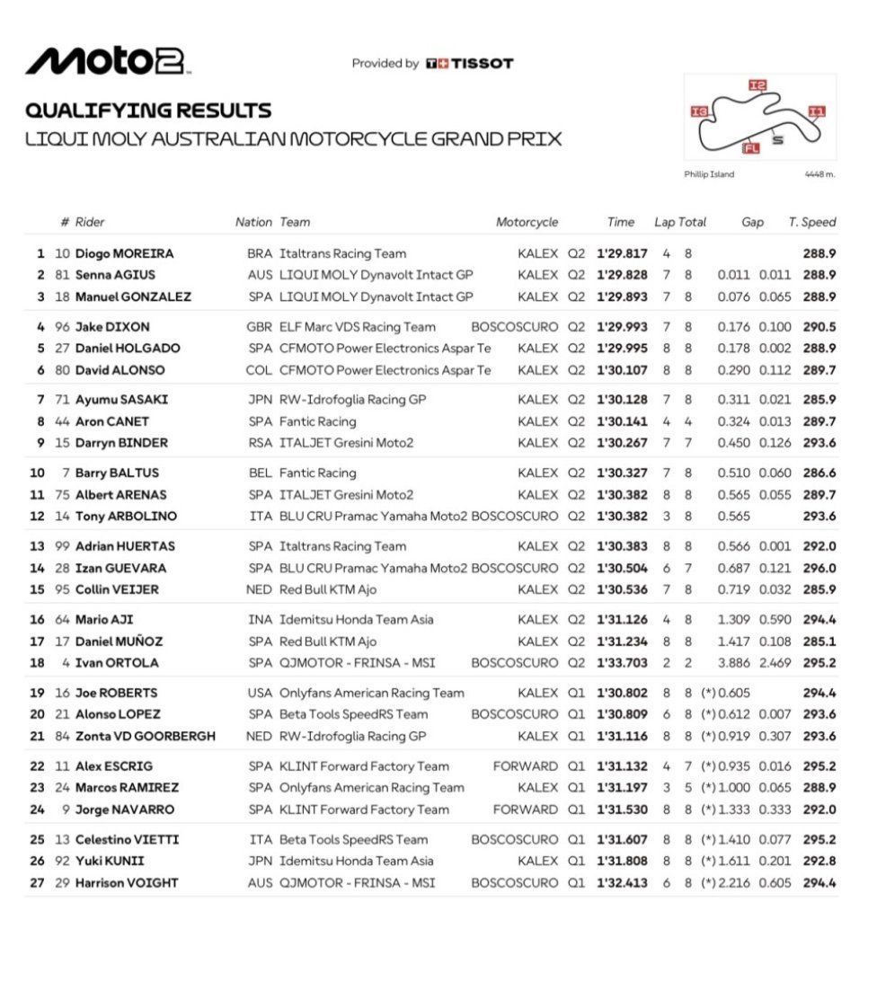Moto2: Nessuno tiene Moreira in Australia. Sesta pole davanti a Agius e Gonzalez