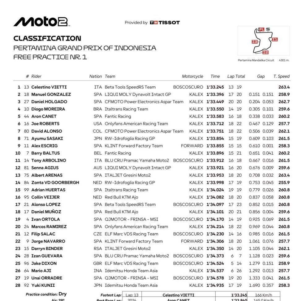 Moto2: Celestino Vietti vola nelle FP1 a Mandalika davanti a Gonzalez 2°