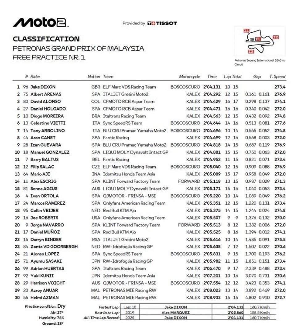 Moto2: Sepang: Dixon mette la Boscoscuro davanti a tutti in FP1