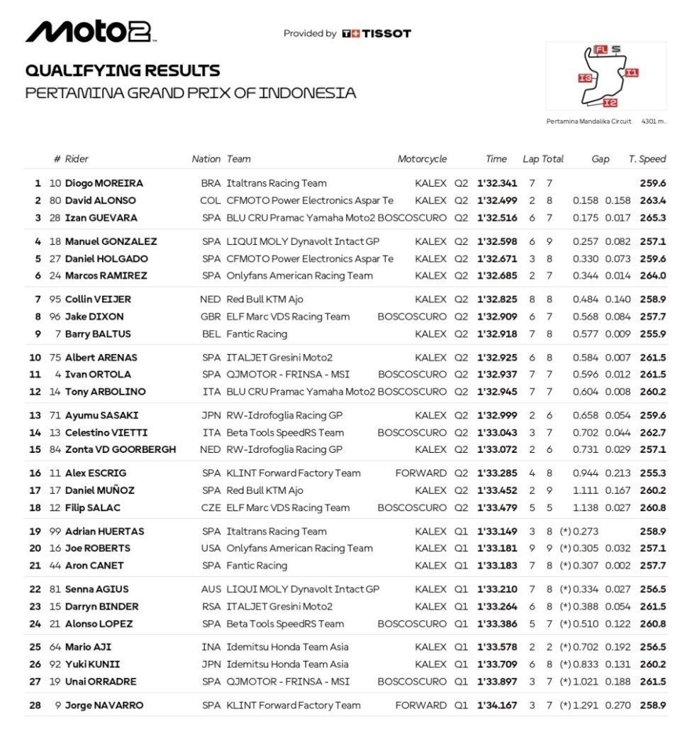 Moto2: Mandalika: pole da record per Moreira davanti ad Alonso e Guevara, 4° Gonzalez