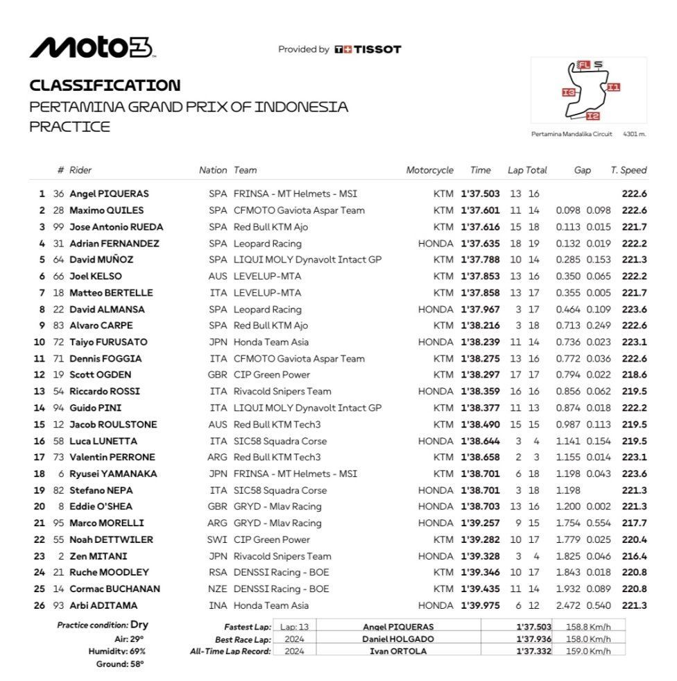 Moto3: Piqueras si prende il venerdì e prova a ritardare il titolo di Rueda, che fa 3°