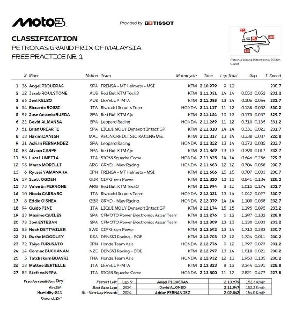 Moto3: Sepang: FP1 sotto il segno di Piqueras, 4° Rossi