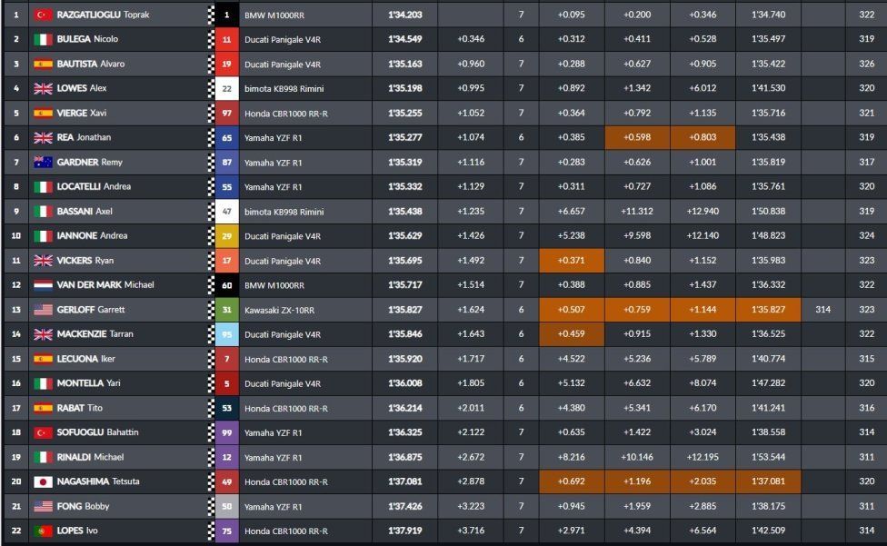 WSBK: Toprak da paura: è pole da record a Estoril davanti a Bulega, 3° Bautista