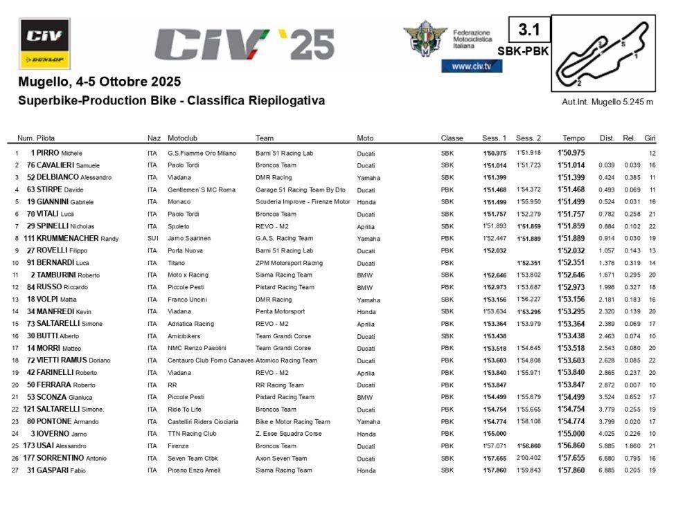 WSBK: CIV: Pirro torna in pole position al Mugello, 3° Delbianco con caduta