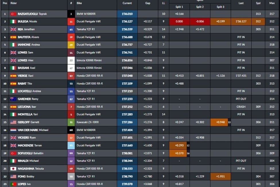 WSBK: Bulega e Ducati: risposta d'orgoglio a Toprak e BMW nelle FP2 a Estoril