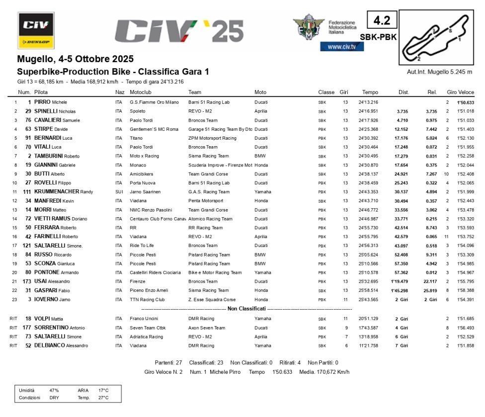 SBK: CIV: Pirro domina e vince Gara 1 al Mugello, Stirpe vede il titolo Production Bike