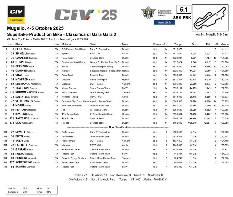 SBK: CIV, Pirro fa doppietta al Mugello: vince Gara 2 davanti a Spinelli e Cavalieri