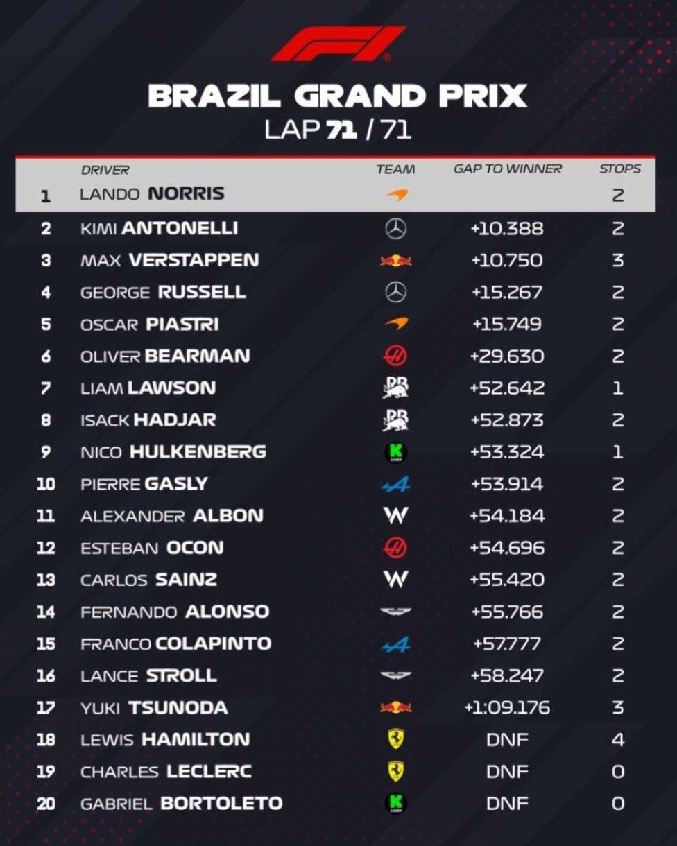 FORMULA 1: F1, Norris wins in Brazil ahead of Italian Antonelli. Ferrari disaster
