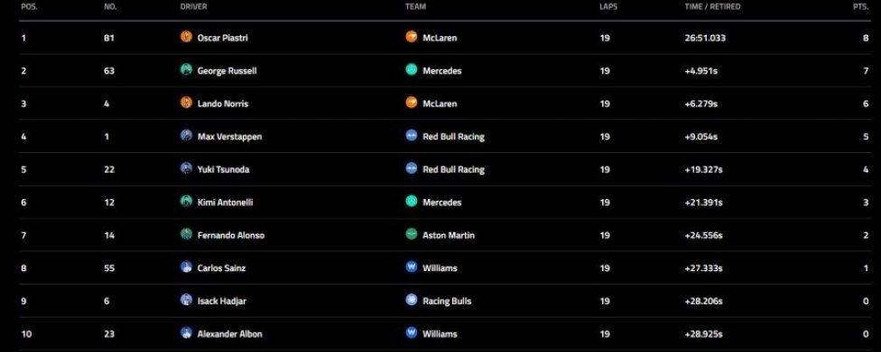 FORMULA 1: Piastri vince la Sprint Race in Qatar. Ferrari lontana dalla top 10