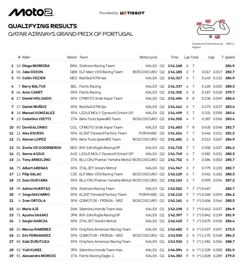 Moto2: Moreira piazza la zampata: pole position da record a Portimao, 8° Gonzalez
