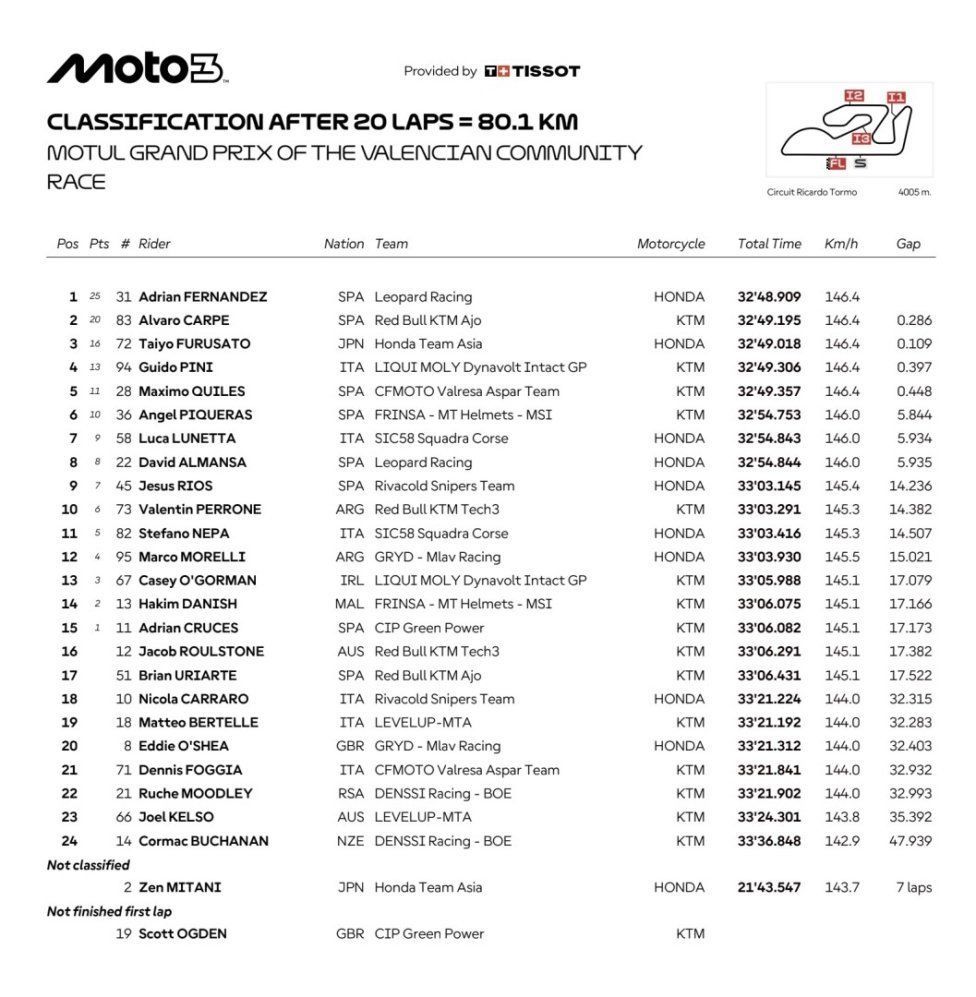 Moto3: Adrian Fernandez domina e conquista la prima vittoria a Valencia
