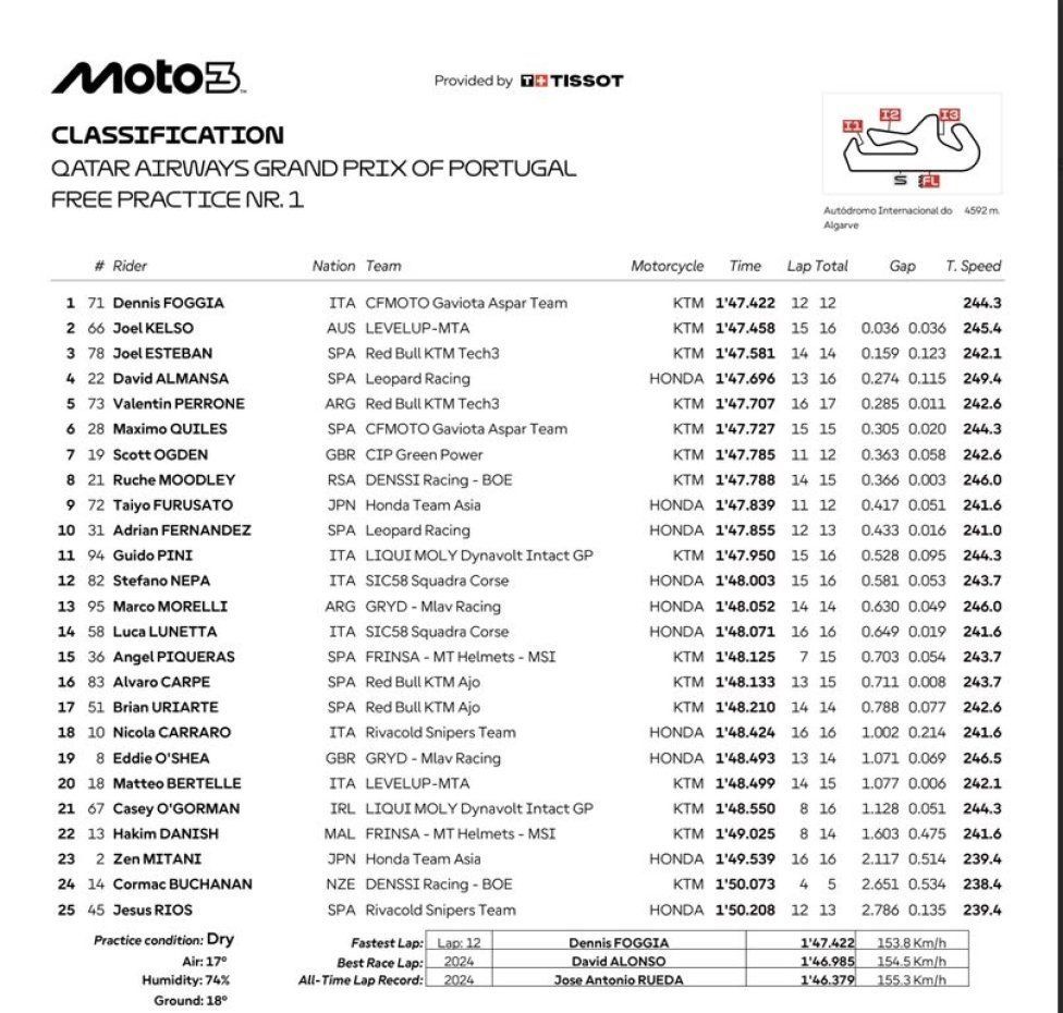 Moto3: Portimao: Dennis Foggia torna in pista e firma il miglior tempo in FP1