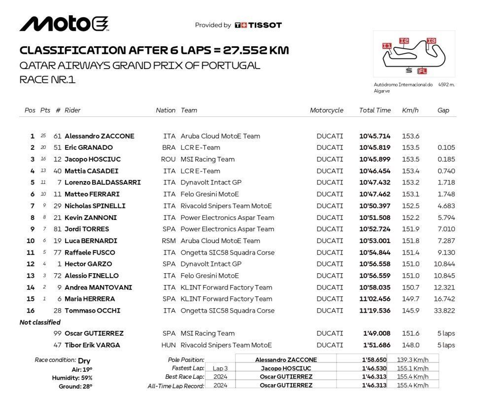 MotoE: Zaccone conquista Gara 1 a Portimao e si porta a un passo dal titolo
