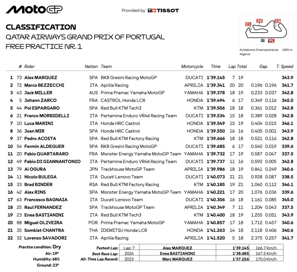 MotoGP: Alex Marquez vola nelle prequalifiche di Portimao, doppietta Ducati con Bagnaia