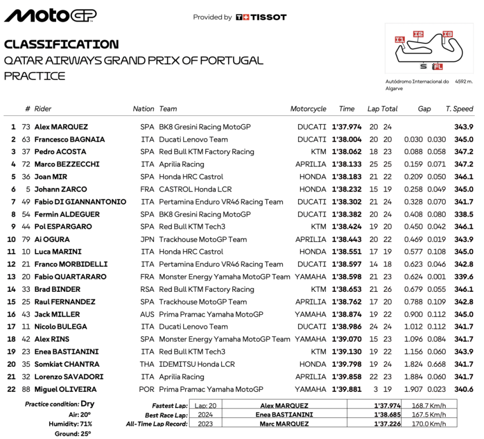 MotoGP: Alex Marquez vola nelle prequalifiche di Portimao, doppietta Ducati con Bagnaia