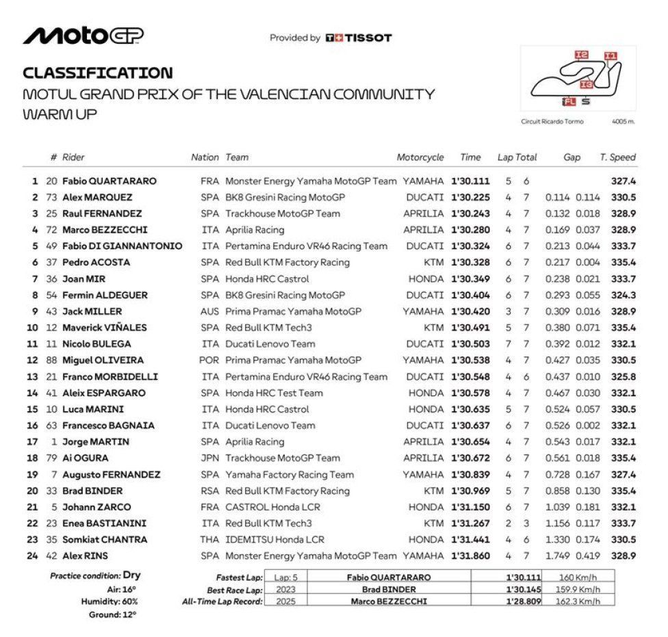 MotoGP: Valencia: Quartararo 1° nel Warm Up. Bulega (11°) meglio di Bagnaia (16°)