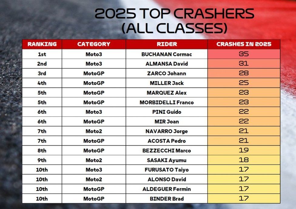 MotoGP: Zarco re dei cascatori 2025, ma c'è chi ha fatto meglio (o peggio)