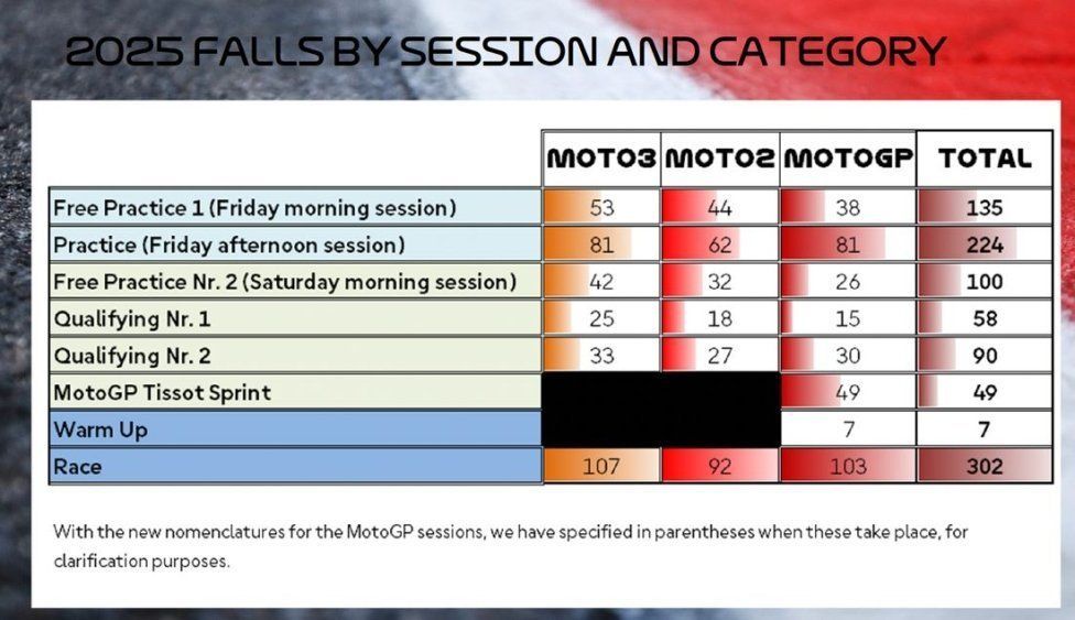 MotoGP: Zarco re dei cascatori 2025, ma c'è chi ha fatto meglio (o peggio)