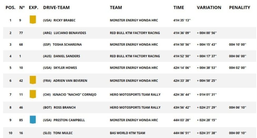 Dakar: Van Beveren vince la 10ª tappa. Sanders ko: "Sento l'osso conficcarsi nella pelle"