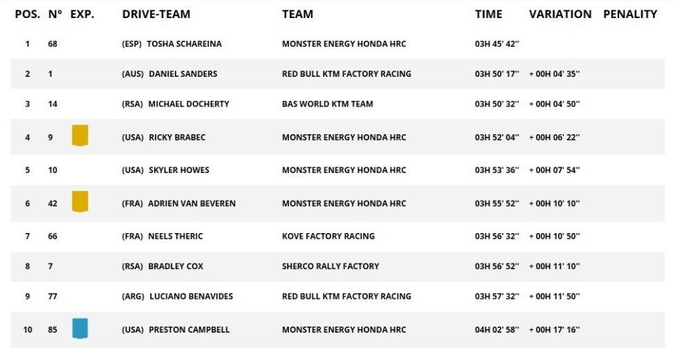 Dakar: Schareina ritrova la vittoria nella nona tappa, Sanders torna leader