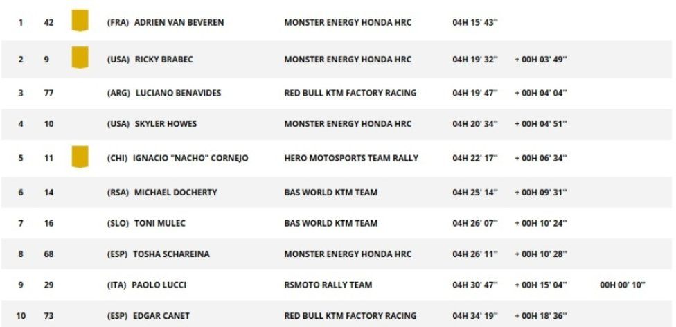 Dakar: Van Beveren vince la 10ª tappa. Sanders ko: "Sento l'osso conficcarsi nella pelle"