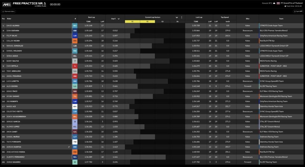 Moto2: David Alonso si impone di misura nelle FP1 a Buriram