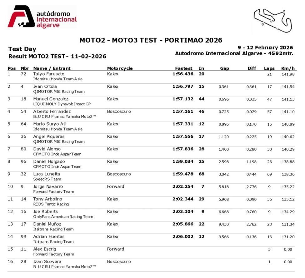 Moto2: Test Portimao: Furusato svetta sul bagnato nel Day 1, Lunetta in Top 10