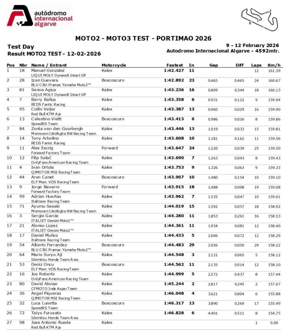 Moto2: Manuel Gonzalez chiude al comando dei caotici test a Portimao