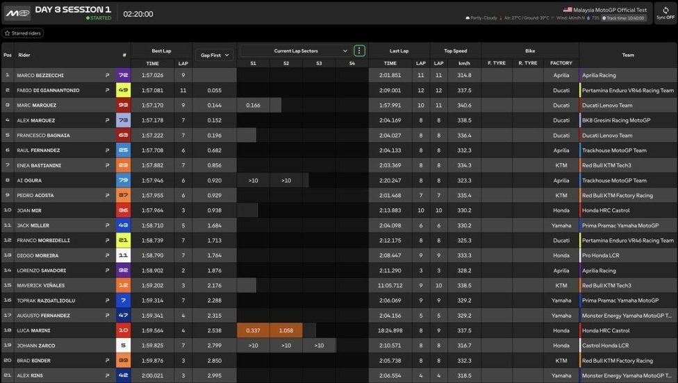 MotoGP: Test Sepang, Day 3: Ducati al top con Alex Marquez, Bezzecchi 2° a un decimo