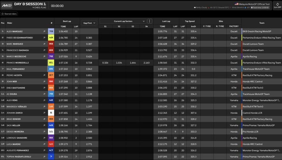 MotoGP: Test Sepang, Day 3: Ducati al top con Alex Marquez, Bezzecchi 2° a un decimo