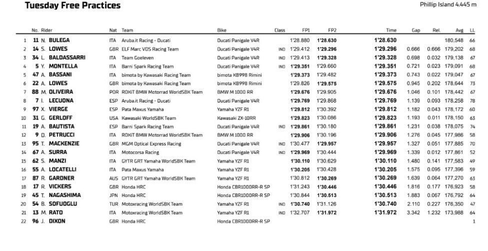 WSBK: Bulega-Lowes-Baldassari-Montella: è martedì rosso a Phillip Island!