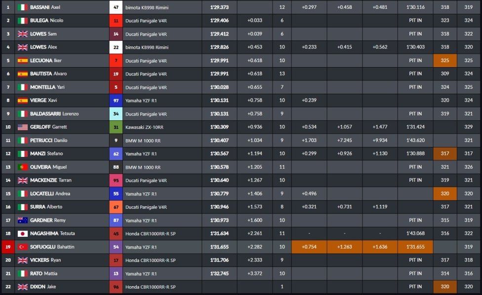 WSBK: Bulega-Lowes-Baldassari-Montella: è martedì rosso a Phillip Island!