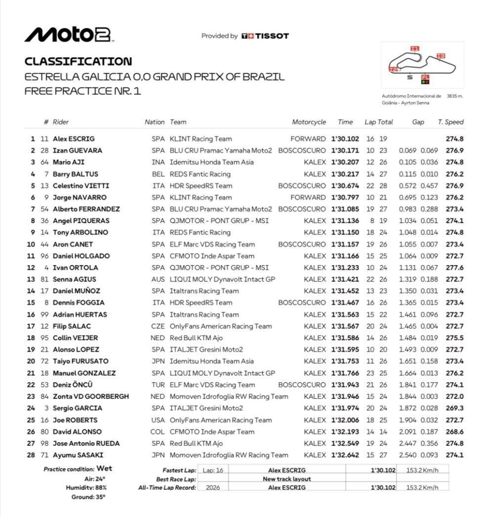 Moto2: Sotto l'acqua Escrig fa sue le FP1 in Brasile, 2° Guevara. Affonda Gonzalez: 21°