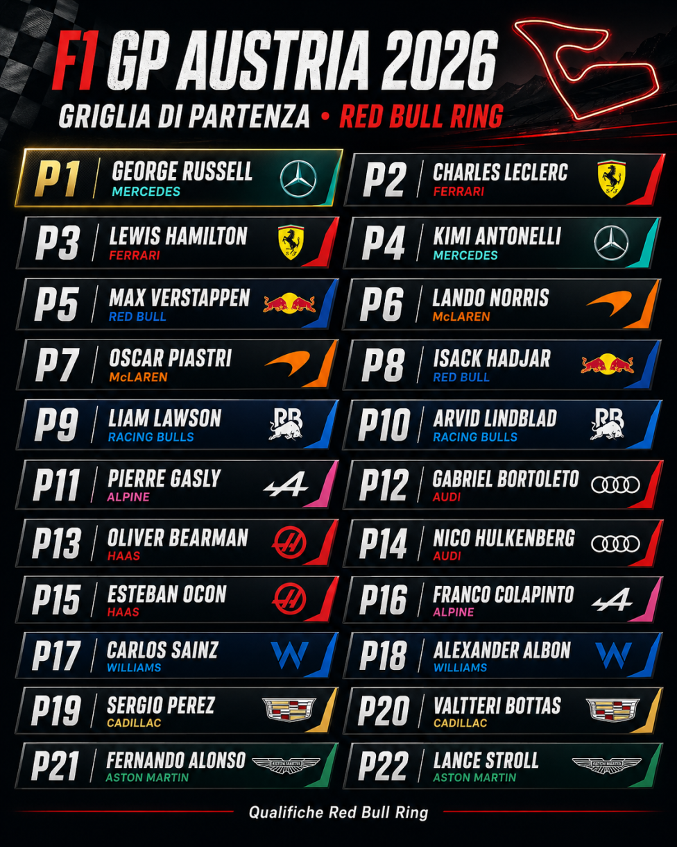 Russell si prende la pole in Austria: Ferrari insegue con Leclerc e Hamilton