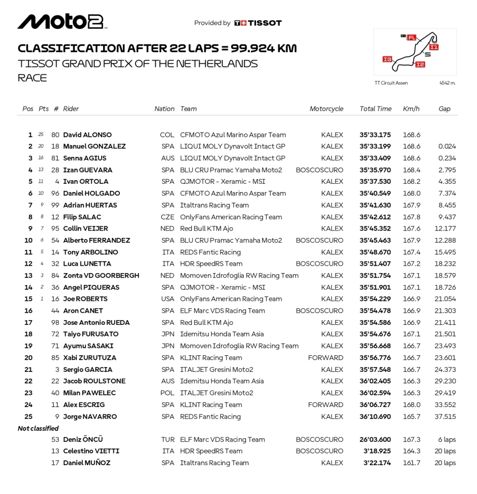 La classifica del GP d’Olanda