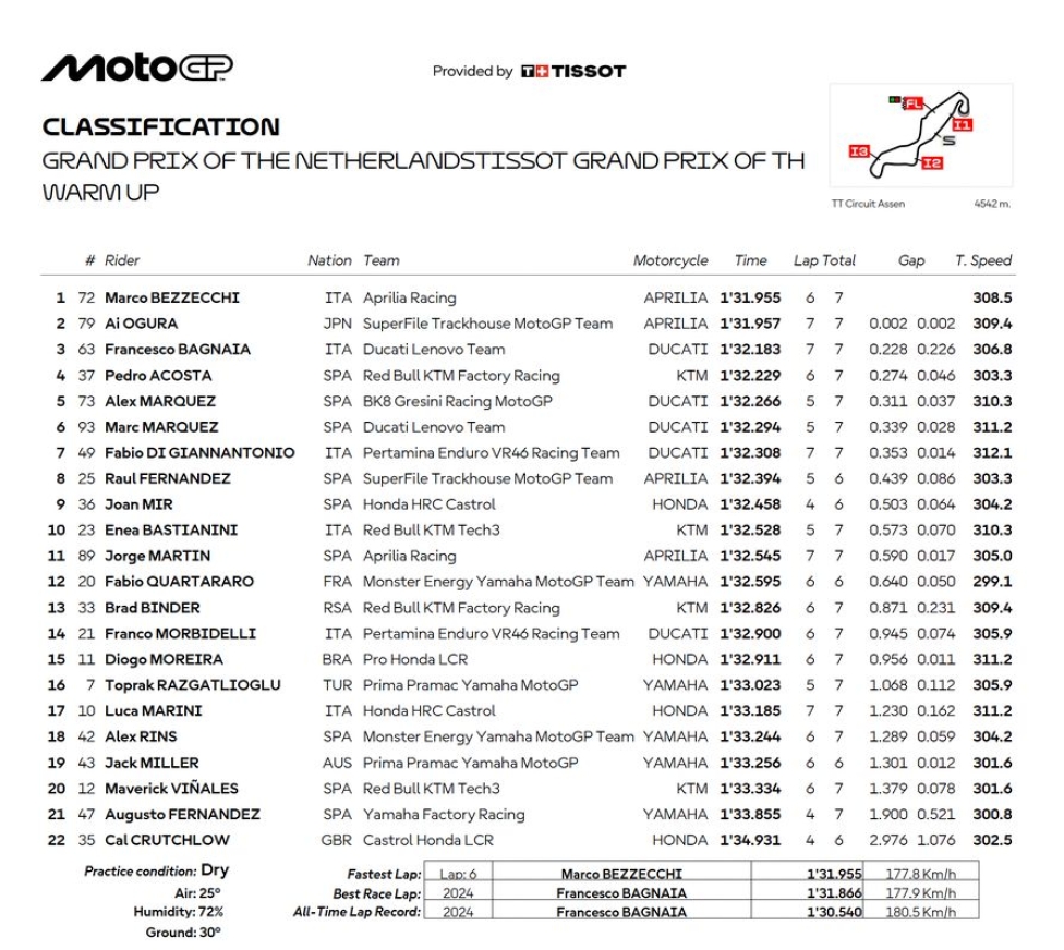 Assen: Doppietta Aprilia nel Warm Up con Bezzecchi e Ogura. Bagnaia è 3°