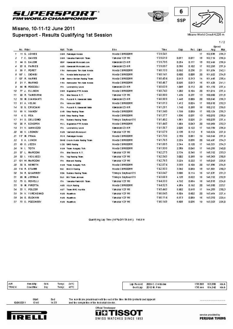 Qualifiche Supersport