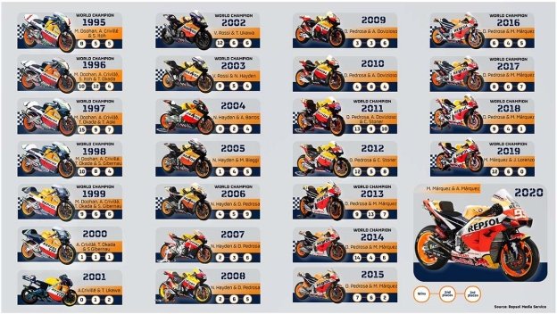 MotoGP: Le Honda delle meraviglie: 15 titoli e 180 vittorie