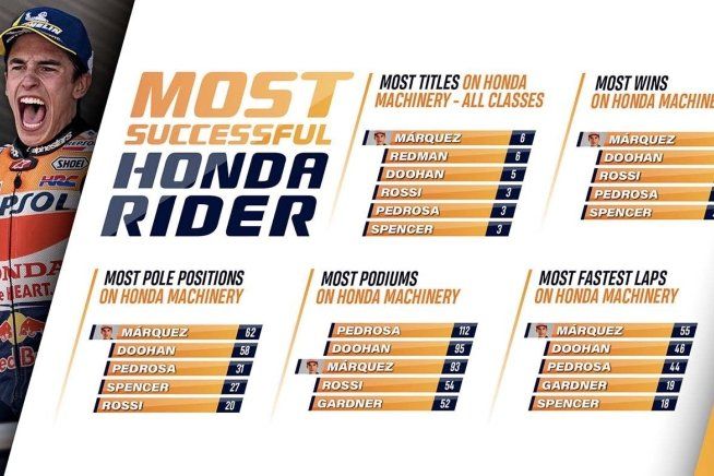 MotoGP: Marquez passa Doohan come pilota di maggior successo della Honda nella classe regina