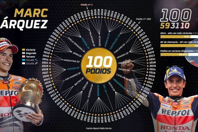 MotoGP: Marquez a quota 100 podi in MotoGP, 139 in totale come Angel Nieto